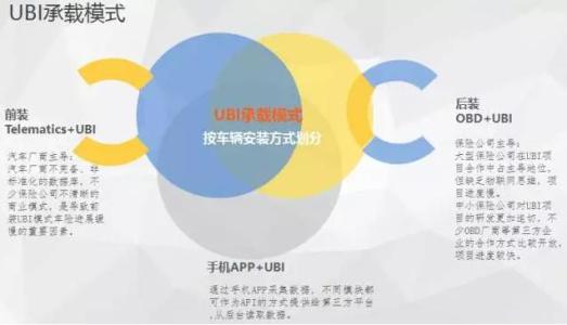 中国ubi 保险发展现状 ubi[新型保险] ubi[新型保险]-概述，ubi[新型保险]-发展