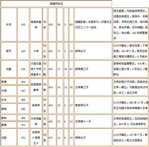 北齐皇帝列表 南北朝北朝皇帝列表