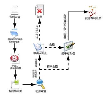 外观专利申请流程 外观设计专利 外观设计专利-申请流程，外观设计专利-范围