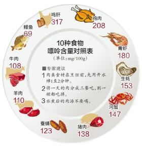 嘌呤高的食物一览表 高嘌呤食物 高嘌呤食物-基本分类，高嘌呤食物-饮食原则