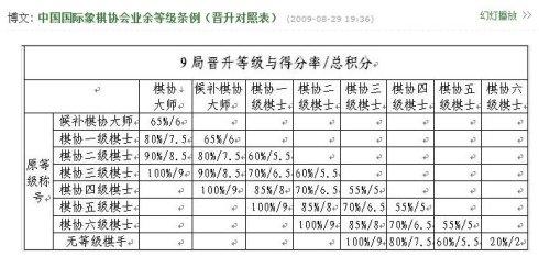 等级保护实施细则 国际象棋地方等级分制实施细则