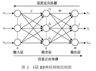 bp神经网络算法 BP神经网络算法 BP神经网络算法-摘要，BP神经网络算法-关键词