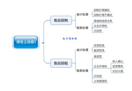 售后回购和售后回租 售后回购 售后回购-售后租回与售后回购的区别，售后回购-售后回