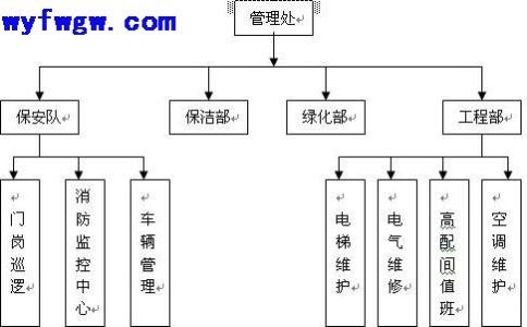 银行物业管理服务方案 写字楼物业管理方案