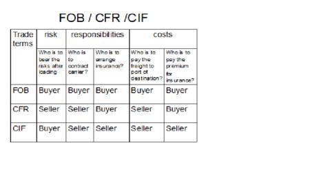 fob买卖双方义务 FOB FOB-基本简介，FOB-基本义务