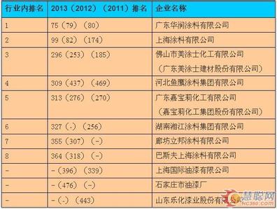 中国地铁城市榜单发布 2011年中国企业500强 2011年中国企业500强-榜单发布，2011年中国