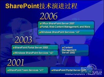 sharepoint serve SharePoint Portal Server 2003深入指南 SharePointPortalServe