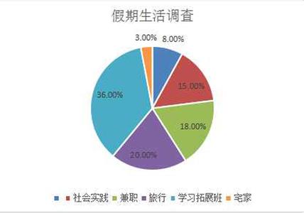 大学生假期生活调查 大学生假期生活安排调查报告