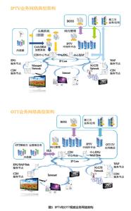 ott业务 OTT[网络业务] OTT[网络业务]-释义，OTT[网络业务]-起源及发展