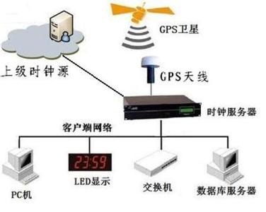gps导航为什么是授时 GPS授时系统