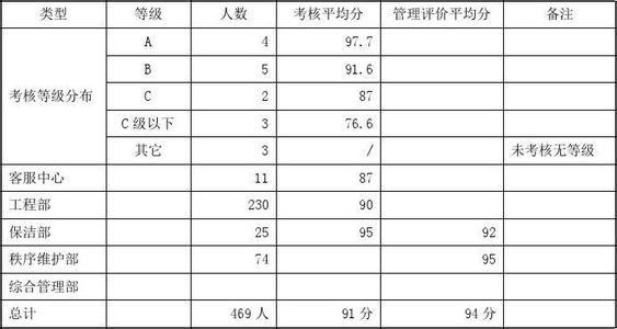 科室绩效考核工作总结 绩效考核工作总结