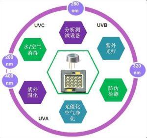 led紫外线固化uv灯 LED UV紫外线的应用领域