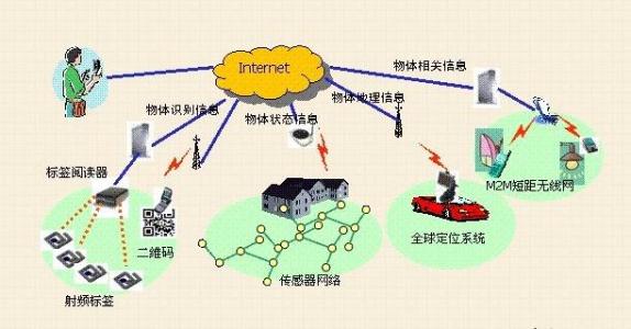 感知中国物联网商会 感知中国 感知中国-物联网实现“感知中国”，感知中国-物联网离