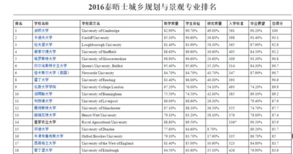 城市规划专业就业前景 城市规划专业就业方向