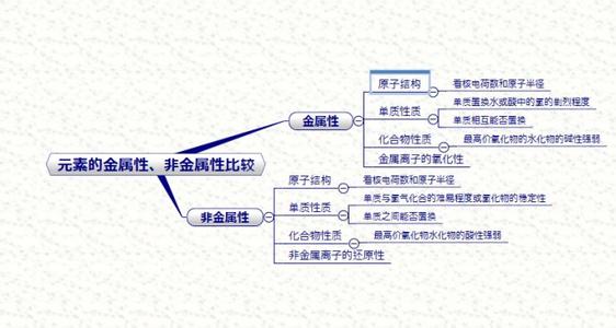 物质结构元素周期律 第五章《物质结构、元素周期律》