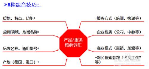 百度关键词竞价查询 百度竞价关键词扩展的方法