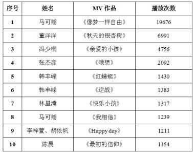 歌曲排行榜 中国歌曲排行榜 中国歌曲排行榜-简介，中国歌曲排行榜-发展