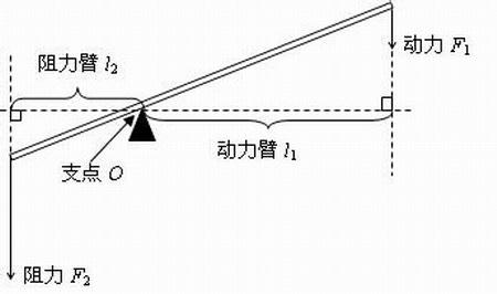 杠杆的五要素 杠杆的平衡条件