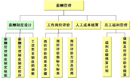 企业薪酬管理体系 企业薪酬管理体系的原则