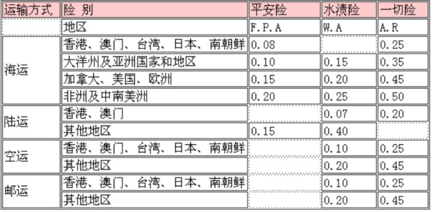 进出口货运险分类 进出口货运险种类