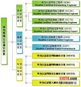 华为发展历程简介 华为认证 华为认证-发展简介，华为认证-对比区别