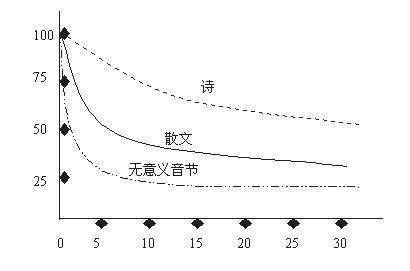 荧光定量pcr扩增曲线 记忆曲线 记忆曲线-简介，记忆曲线-记忆曲线的定量性研究