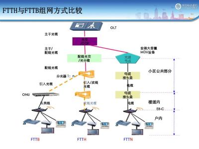 fttb组网方式 FTTB FTTB-定义，FTTB-组网图