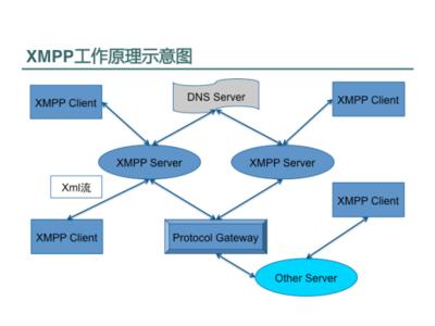 xmpp和socket相比较 XMPP