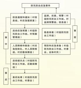 企业防汛应急预案范文 防汛应急预案范文