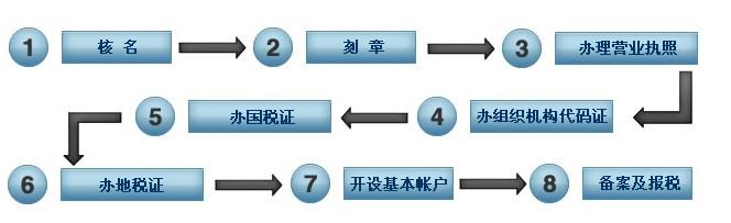 工商局注册分公司流程 注册分公司的流程