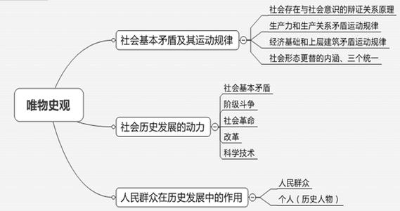 唯物史观的基本观点 唯物史观