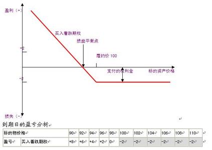 看涨看跌期权平价公式 看跌期权 看跌期权-概述，看跌期权-公式推导