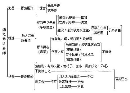 烛之武退秦师说课稿 《烛之武退秦师》说课