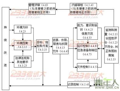 内控原则及五要素 环境管理体系 环境管理体系-原则要素，环境管理体系-图书简介