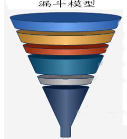 销售漏斗管理 漏斗 漏斗-漏斗管理