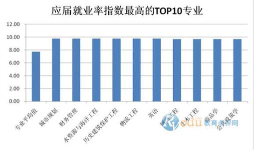 大学生就业技能调查 大学生就业情况调查报告