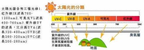 紫外线uva uvb UVA[紫外线分类] UVA[紫外线分类]-类型划分，UVA[紫外线分类]-阳
