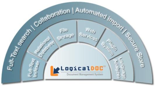 logicaldoc LogicalDOC LogicalDOC-介绍，LogicalDOC-历史