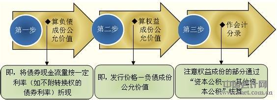 可转换公司债券的特征 可转换公司债券 可转换公司债券-概述，可转换公司债券-特征