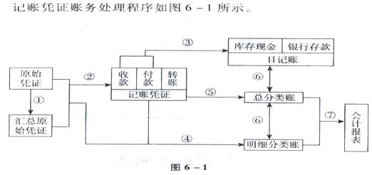 记账凭证账务处理程序 答疑精选 记账凭证账务处理程序