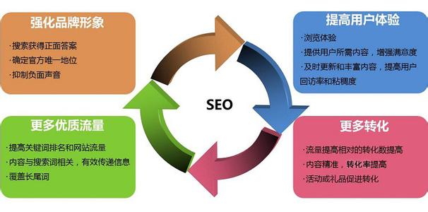 seo和sem的原理是什么 什么是SEO营销