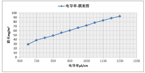 影响电导率的因素 电导率 电导率-影响因素，电导率-技术参数