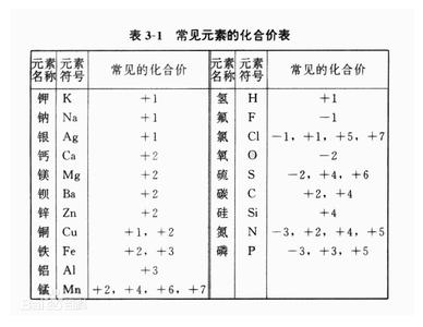 化合价的定义 化合价 化合价-中学定义，化合价-大学定义