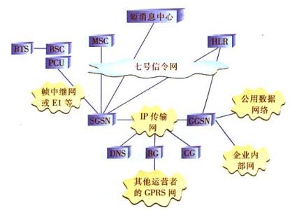 gprs技术简介 GPRS GPRS-简介，GPRS-特点