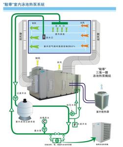 热泵技术未来发展 泳池热泵 泳池热泵-概述，泳池热泵-技术发展