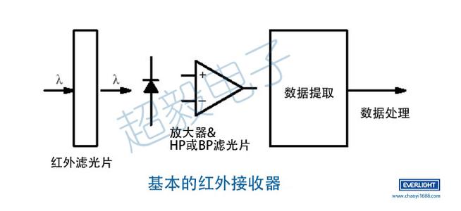 红外发射管参数 红外线发射管 红外线发射管-简介，红外线发射管-参数