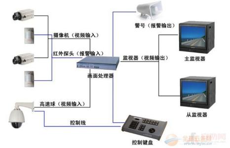 闭路监控系统 教你认识闭路监控