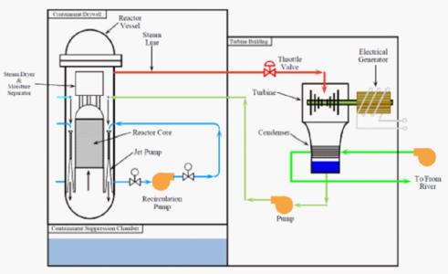 沸水反应堆 沸水反应堆 沸水反应堆-设计，沸水反应堆-原理