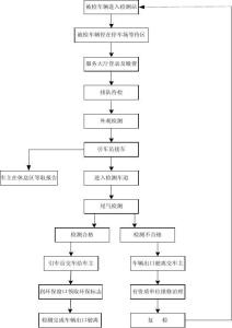 小型汽车尾气检测流程 汽车尾气检测流程