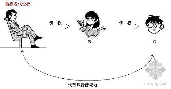 合同代位权的构成要件 债权人代位权 债权人代位权-构成要件，债权人代位权-相关词条